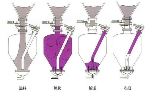 氣流輸送系統組成與優(yōu)勢特點