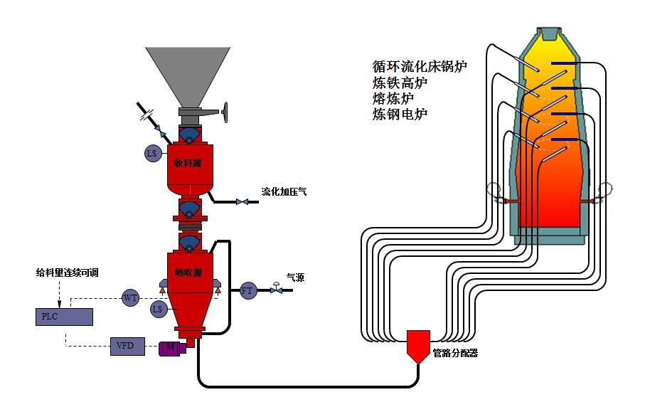 氣力輸送過程中哪些因素是管道磨損的主要原因？如何最大程度減輕？